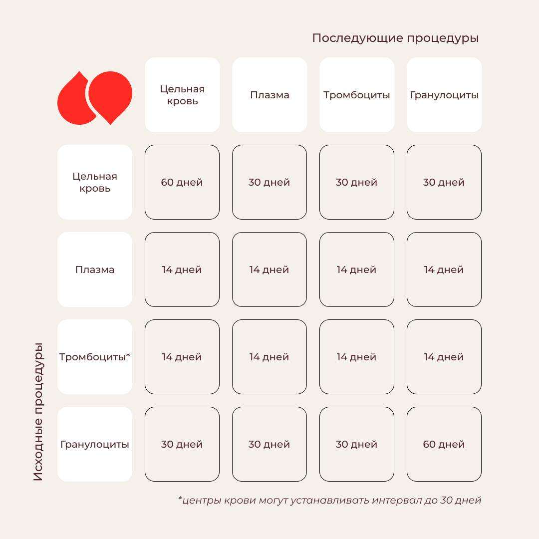 Интервалы между донациями, Журнал DonorSearch