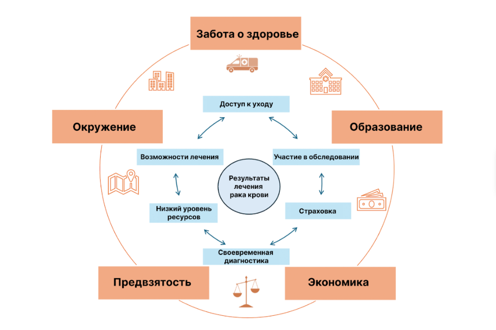 Как социальные факторы влияют на исход лечения детского рака, Журнал DonorSearch