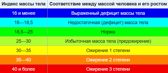 Индекс массы тела vs вес в донорстве, Журнал DonorSearch
